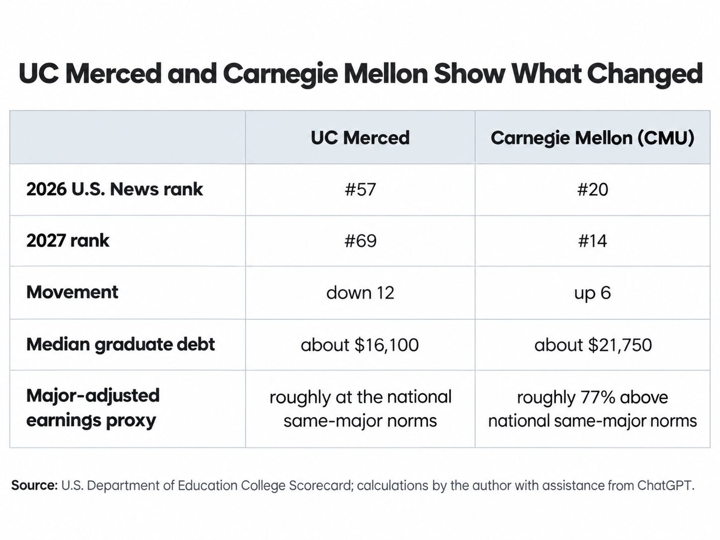 2027 U.S. News rankings comparison of UC Merced and Carnegie Mellon
